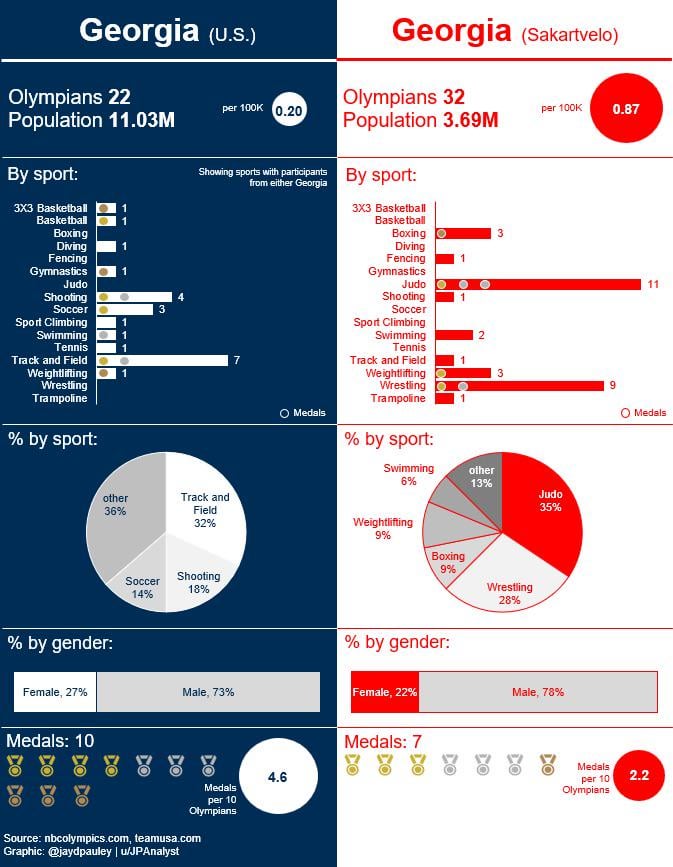 [OC] Georgia vs Georgia in the Olympics: A comparison of Olympic athletes and medals in the 2024 Paris games for the U.S. state of Georgia, and the nation of Georgia (Sakartvelo)