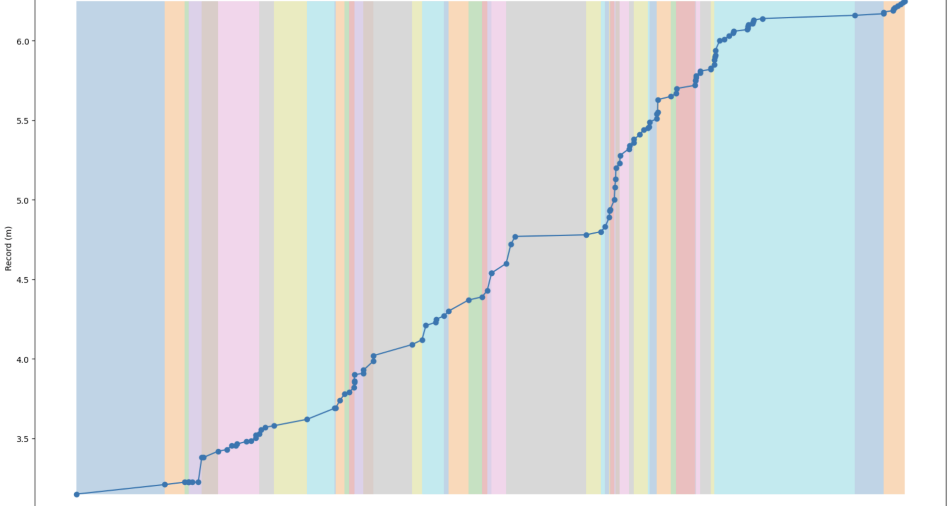 [OC] Men's Pole Vault World Record Progression