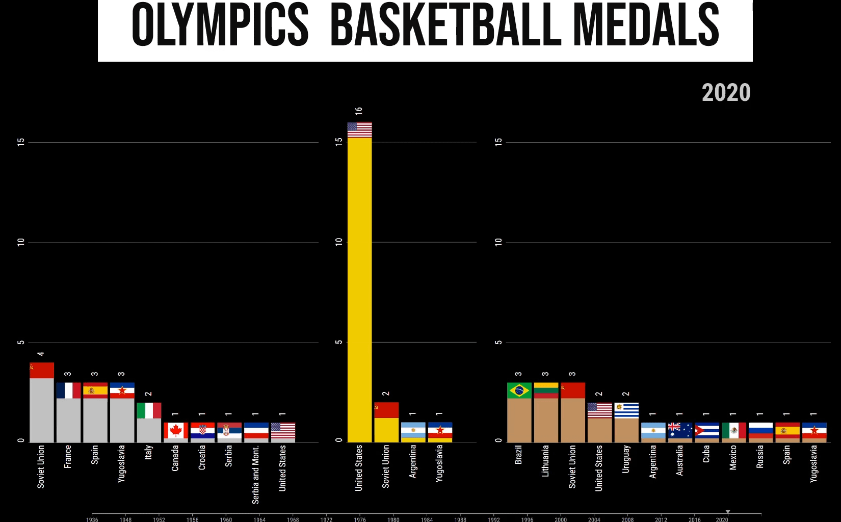 [OC] All-time Olympic Men's Basketball Medals