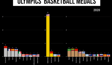 [OC] All-time Olympic Men's Basketball Medals