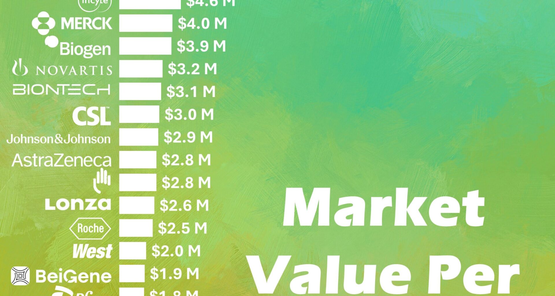 [OC] "Market Value Per Employee" for Pharmaceutical Companies