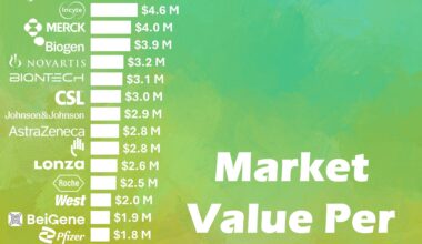 [OC] "Market Value Per Employee" for Pharmaceutical Companies