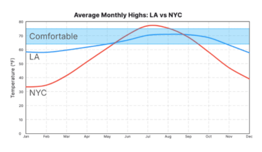 [OC] Average Monthly Highs: LA vs NYC