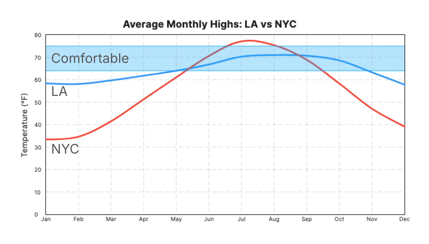 [OC] Average Monthly Highs: LA vs NYC