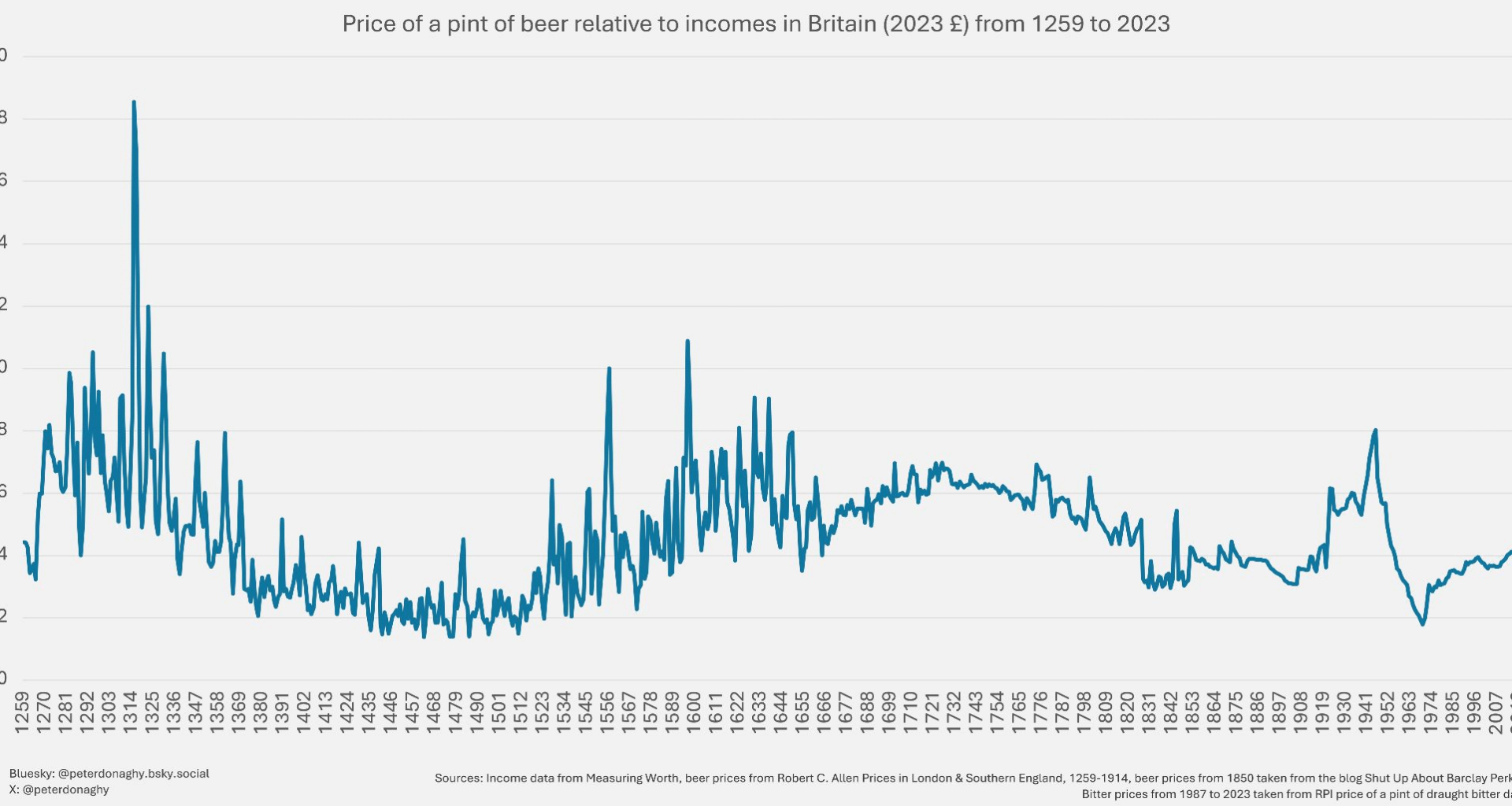 The price of a pint relative to income from 1259 to 2023. Set your time machine to 1462 for the cheapest drink.