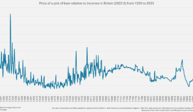 The price of a pint relative to income from 1259 to 2023. Set your time machine to 1462 for the cheapest drink.