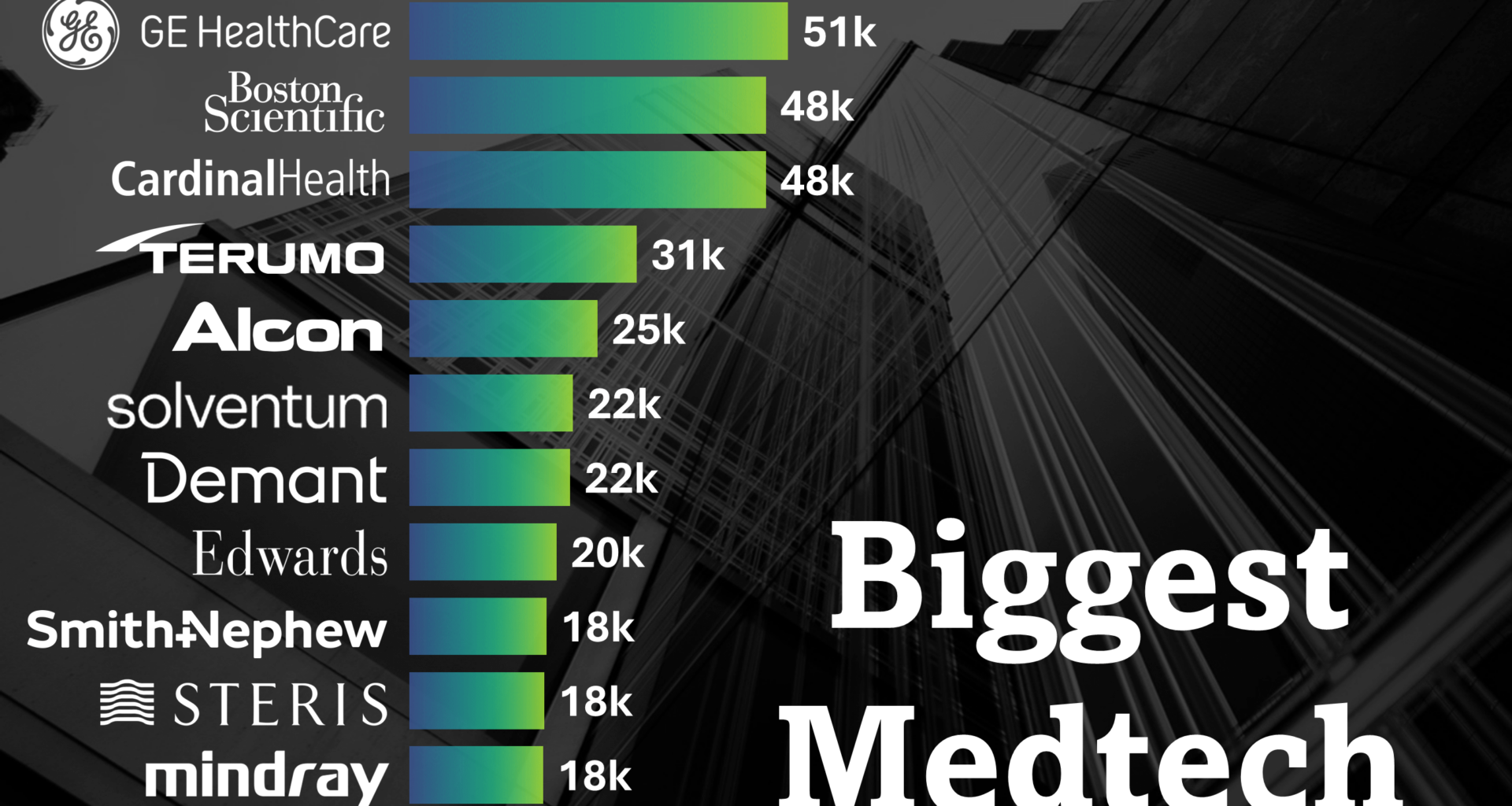 [OC] Biggest Medtech Employers 2024