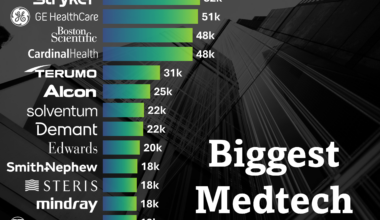 [OC] Biggest Medtech Employers 2024