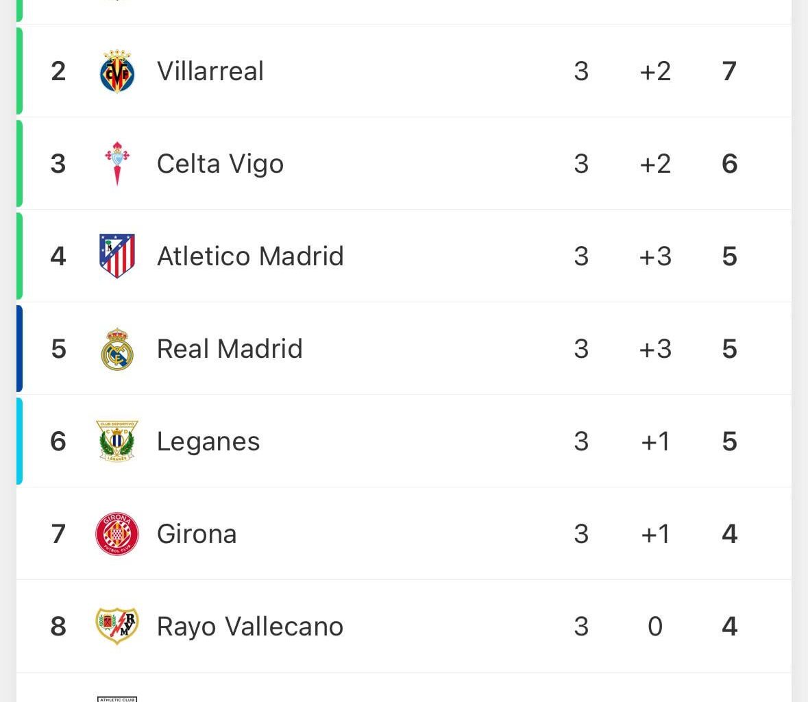 Barça top of the table after end of Matchday 3.