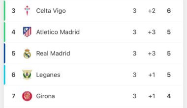 Barça top of the table after end of Matchday 3.