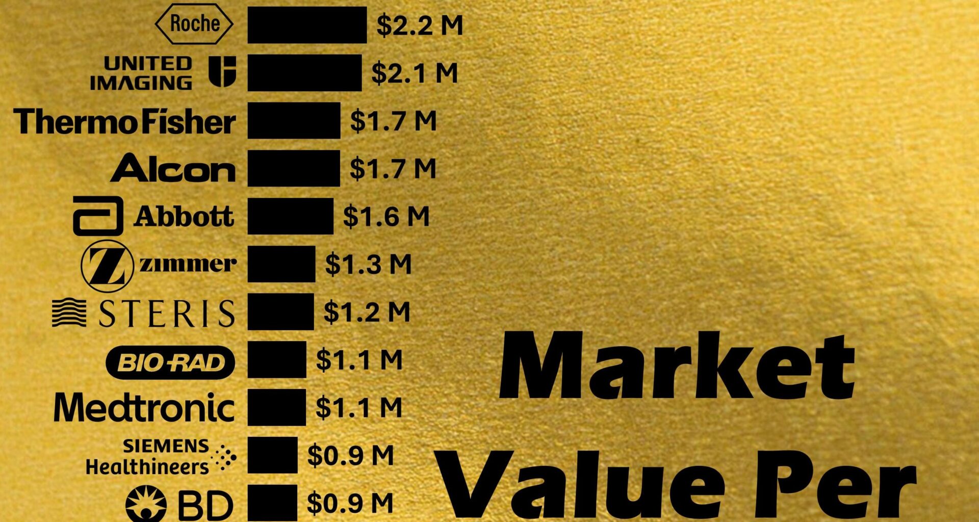 [OC] "Market Value Per Employee" of Medical Product Companies