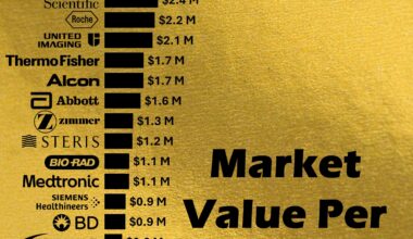 [OC] "Market Value Per Employee" of Medical Product Companies