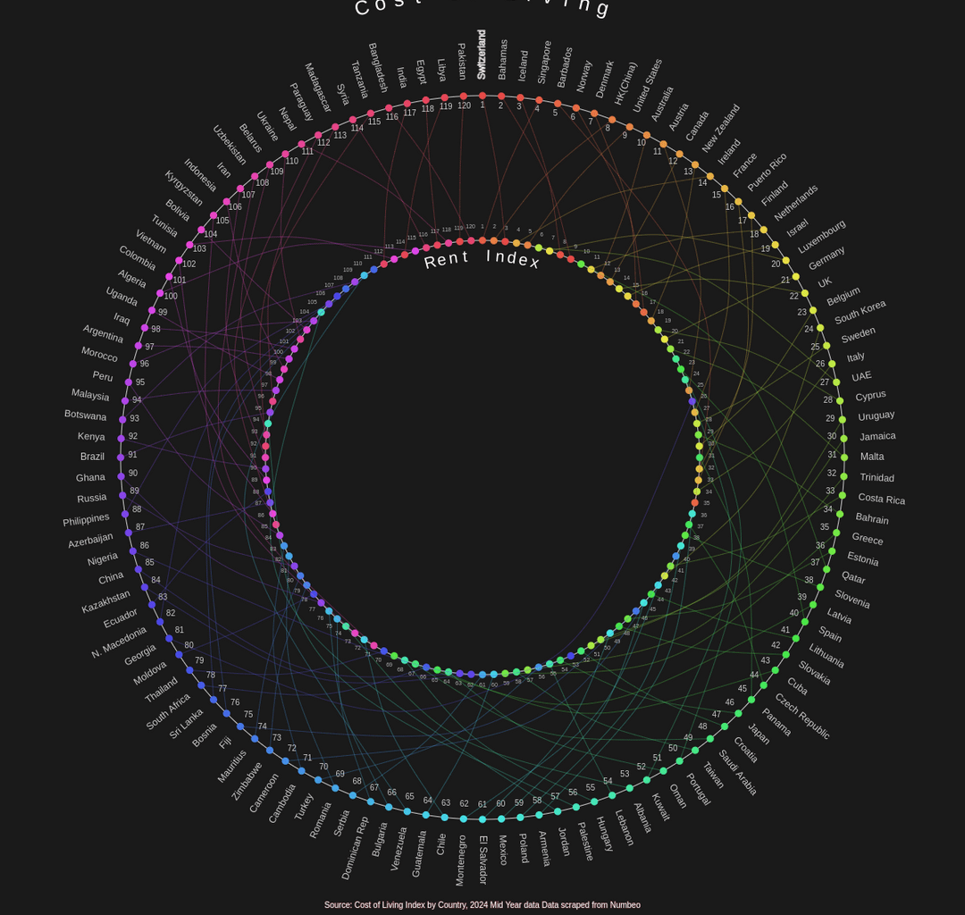 Cost of Living vs. Rental & Restaurant Price Index. My first post here, created using p5.js.