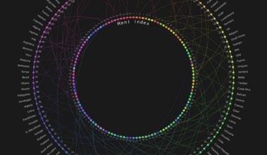 Cost of Living vs. Rental & Restaurant Price Index. My first post here, created using p5.js.