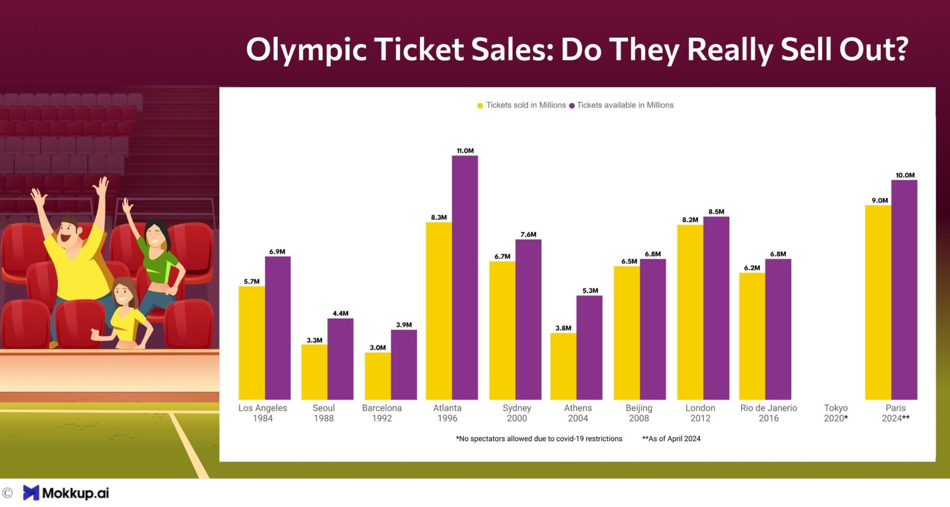 [OC] Olympic ticket sales: Tickets available vs sold since 1984. : Do they really sell out?