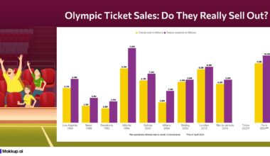 [OC] Olympic ticket sales: Tickets available vs sold since 1984. : Do they really sell out?