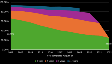 [OC] Proportion of UK doctors in specialty training by years post-Foundation Programme, 2012 – 2022