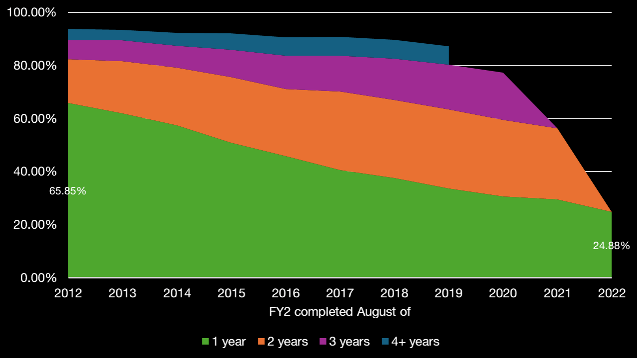 [OC] Proportion of UK doctors in specialty training by years post-Foundation Programme, 2012 – 2022