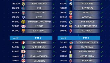 UCL draw today: Inter will play 2 teams from each pot (excluding other Serie A sides). What’s your ideal draw?