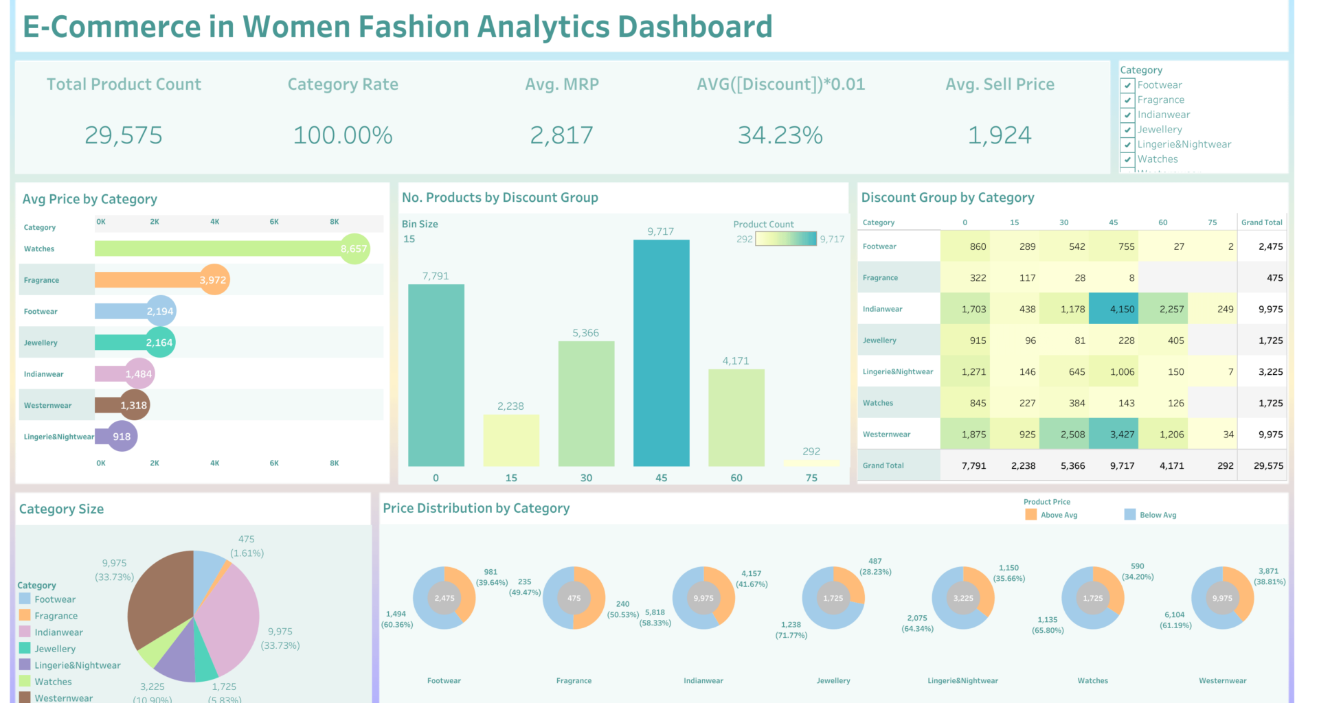 [OC] E-commerce in Women Fashion Analysis - with 30k Products