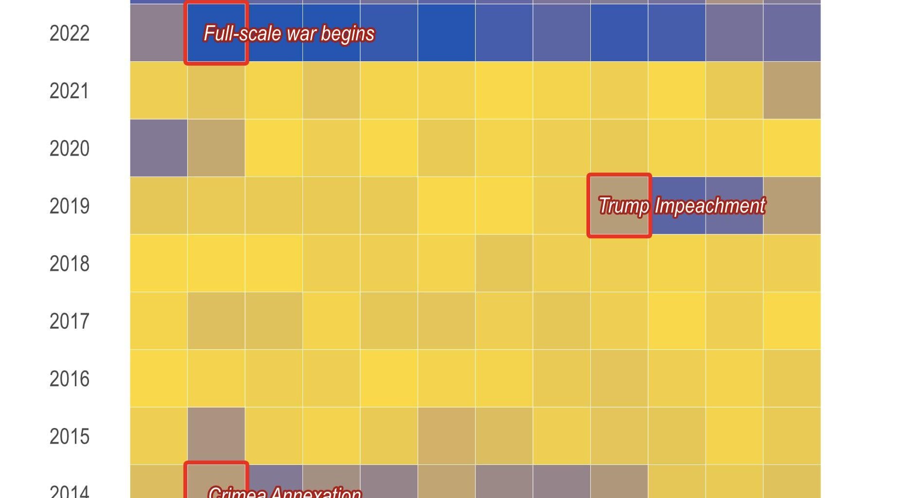 I went through 10+ years of The New York Times front pages to count how many times Ukraine is mentioned [OC]