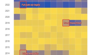 I went through 10+ years of The New York Times front pages to count how many times Ukraine is mentioned [OC]