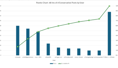 [OC] Pareto Chart of 48 hours of r/Conservative user posts