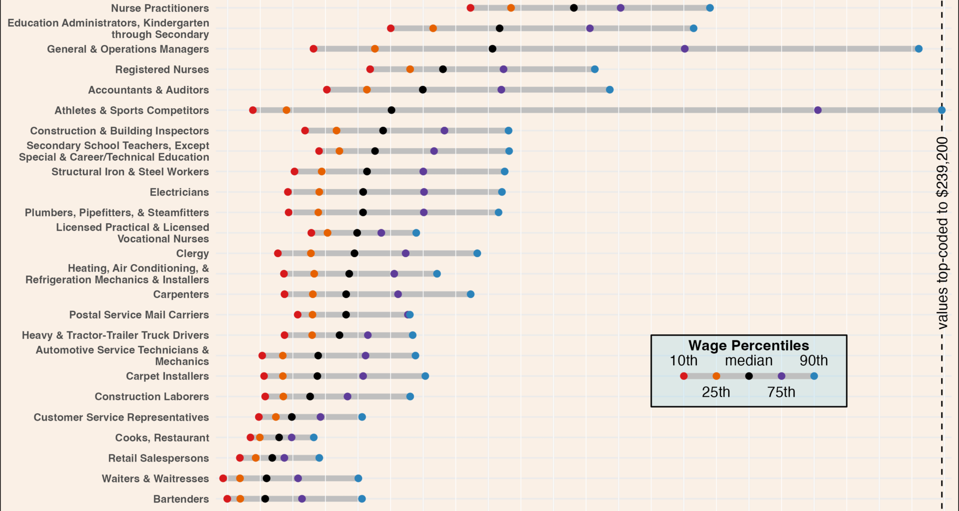 [OC] The wage distribution for selected common jobs in the United States.