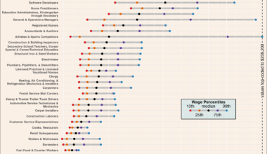 [OC] The wage distribution for selected common jobs in the United States.