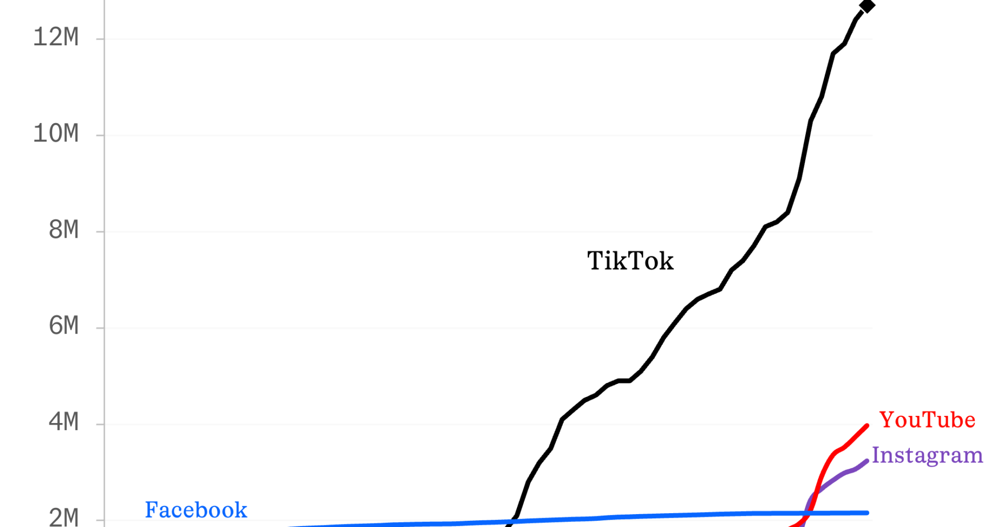 Duolingo’s “unhinged” and “weird” marketing is working on TikTok [OC]