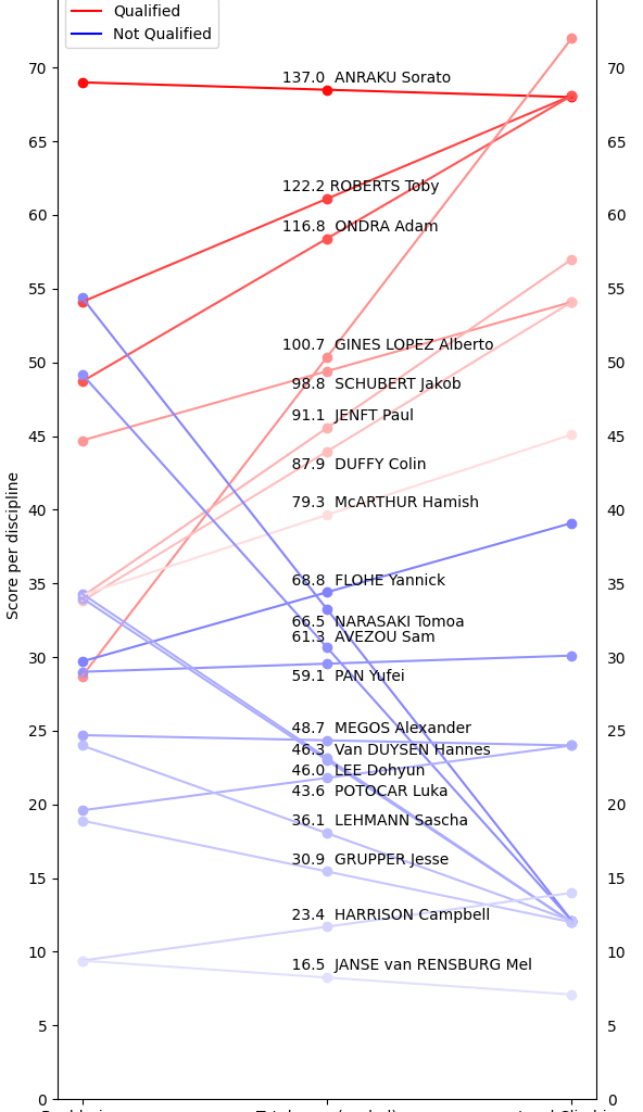 [OC] Bouldering VS Lead Climbing (Olympic Climbing semifinals mens)