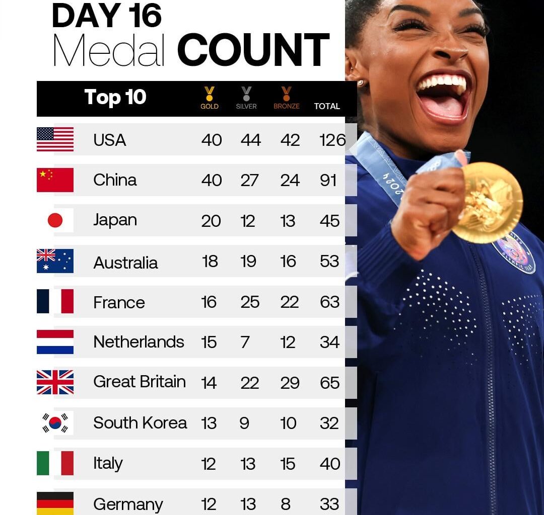 U.S. tops Paris medals table after late surge