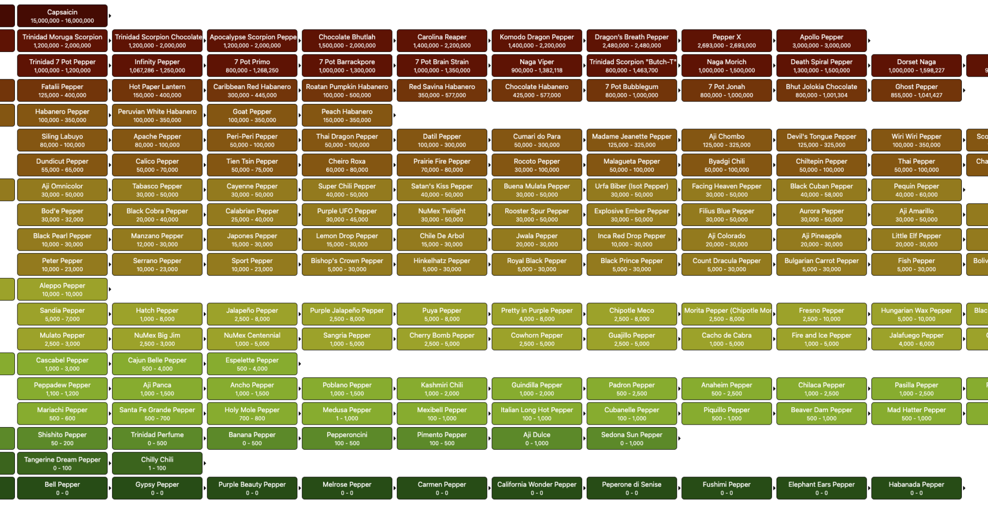 [OC] Hot peppers ranked on the scoville scale