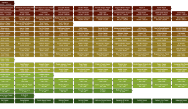 [OC] Hot peppers ranked on the scoville scale