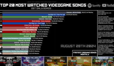 [OC] Top 20 Most Watched Video Game Songs (SPOTIFY AND YOUTUBE COMBINED) + PREDICTIONS