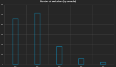 [oc] number of excusives for each sony home console