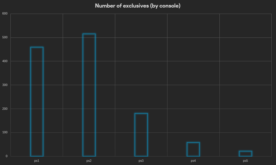 [oc] number of excusives for each sony home console