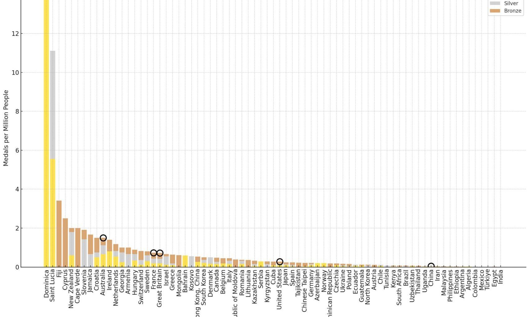 [OC] Plot of current Olympic Medal Counts normalized by Country Population shows how huge it is for Dominica to win a gold medal