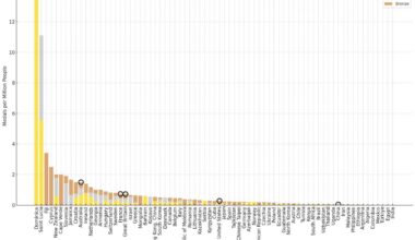 [OC] Plot of current Olympic Medal Counts normalized by Country Population shows how huge it is for Dominica to win a gold medal