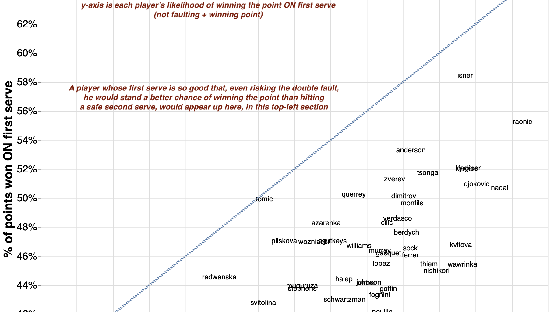 [OC] No players would be better off hitting two first serves, not even John Isner (second attempt)