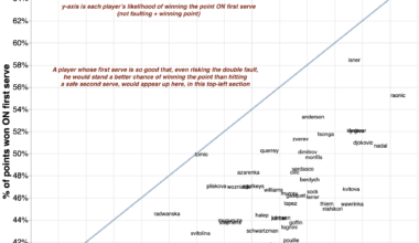 [OC] No players would be better off hitting two first serves, not even John Isner (second attempt)