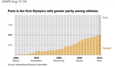 As many women as men competed in the 2024 Paris Olympics.