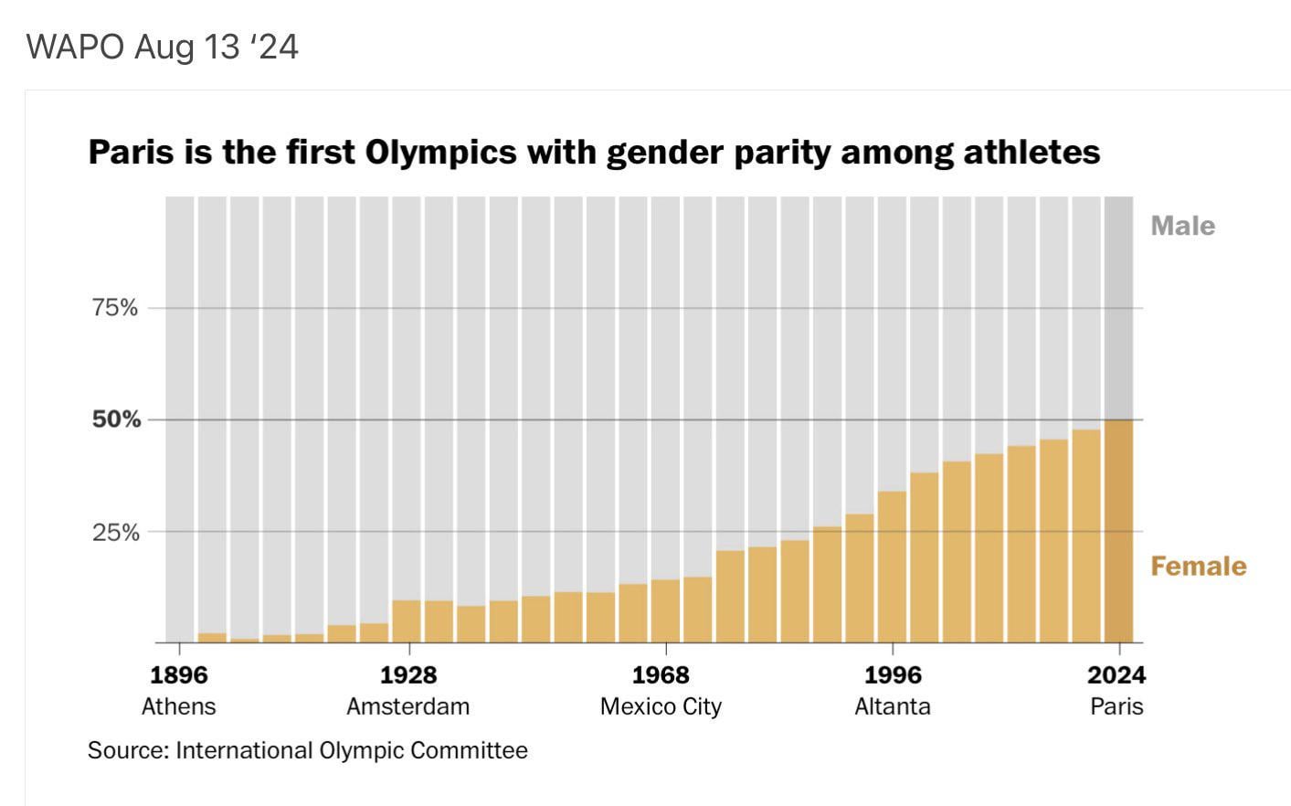 As many women as men competed in the 2024 Paris Olympics.