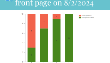 [OC] Reddit has the most political posts (oc)