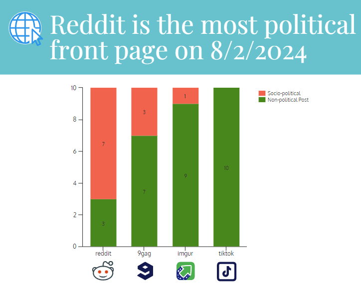 [OC] Reddit has the most political posts (oc)