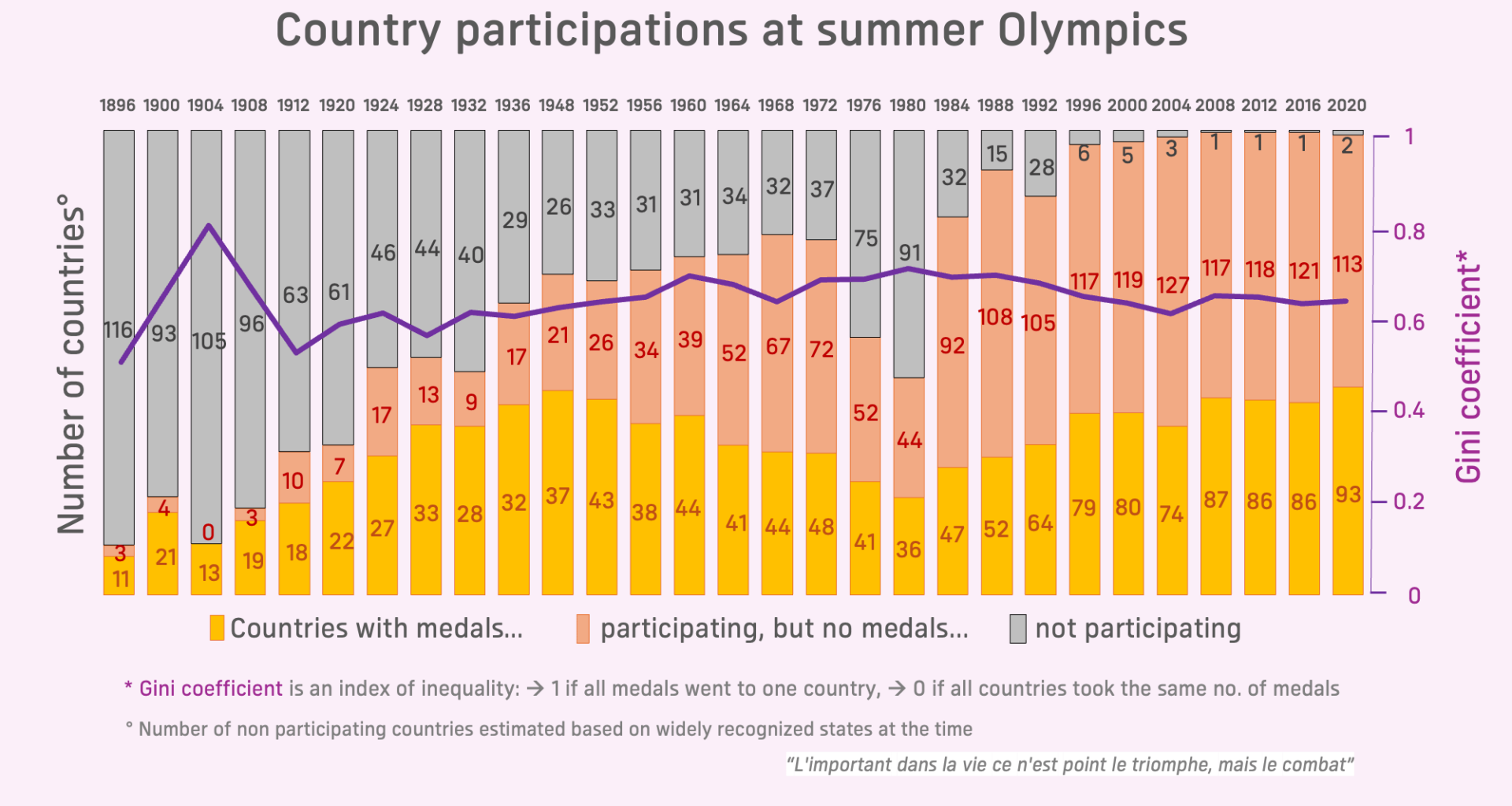 [OC] Summer olympics: a history of participation