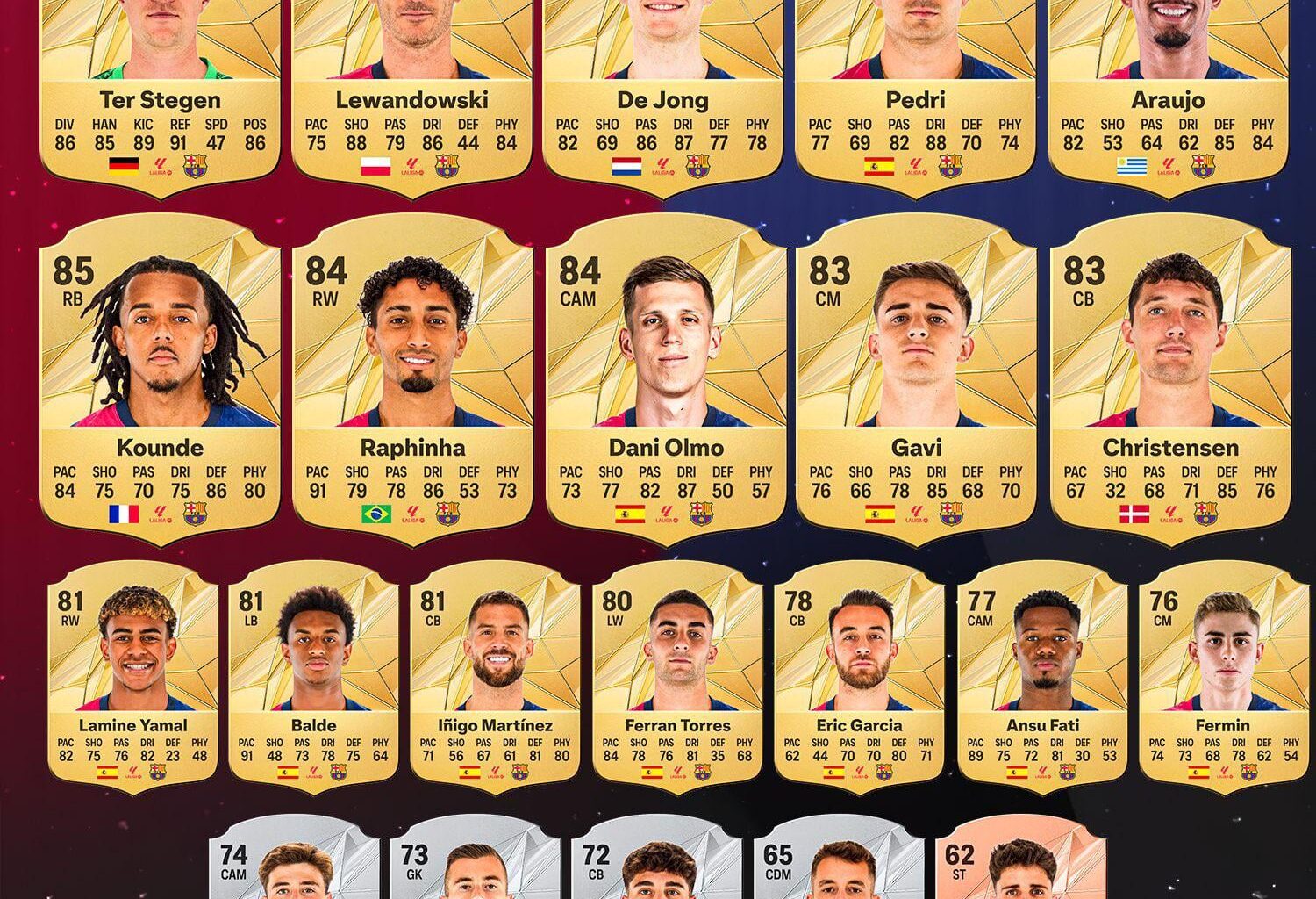 All Official FC Barcelona Player Ratings In EA FC 25