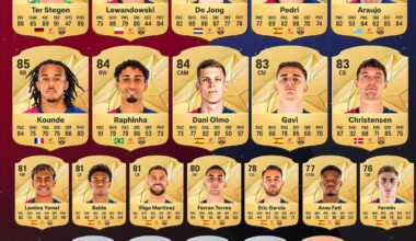 All Official FC Barcelona Player Ratings In EA FC 25