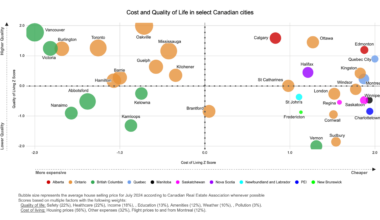 [OC] Cost and quality of life in select Canadian cities