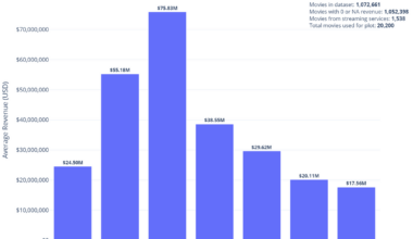 [OC] Breakdown of TMDB by Movie Release Day of Week